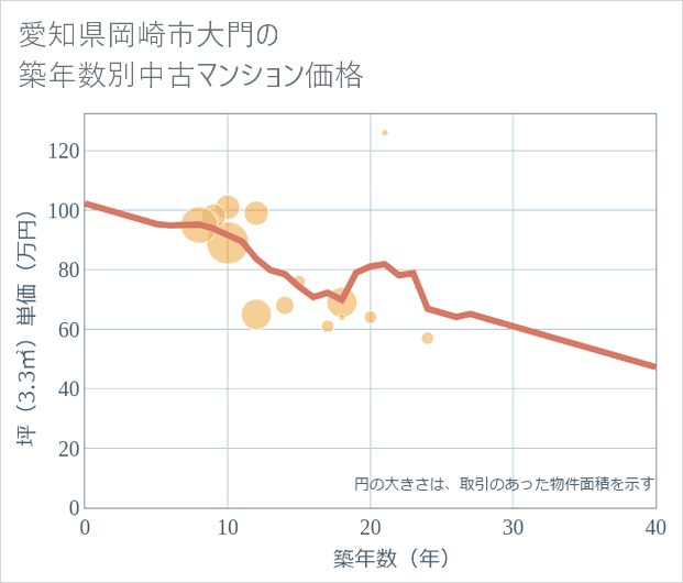 愛知県岡崎市大門の築年数別の中古マンション坪単価