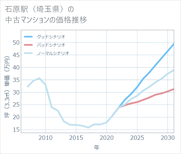 石原駅(埼玉県)の中古マンション価格推移