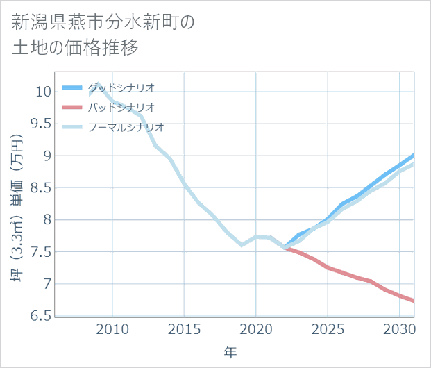 新潟県燕市分水新町の土地価格推移