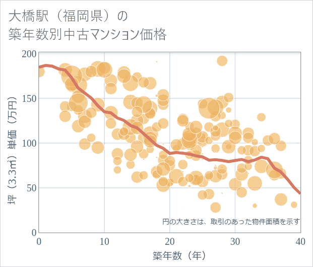 大橋駅(福岡県)の築年数別の中古マンション坪単価