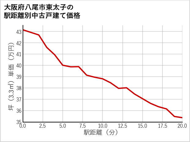 大阪府八尾市東太子の徒歩距離別の中古戸建て坪単価
