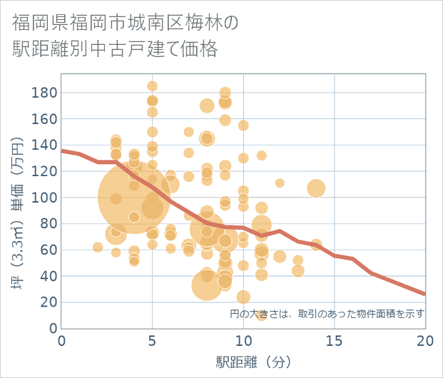 福岡県福岡市城南区梅林の徒歩距離別の中古戸建て坪単価