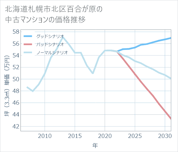 北海道札幌市北区百合が原の中古マンション価格推移