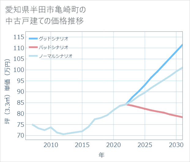 愛知県半田市亀崎町の中古戸建て価格推移
