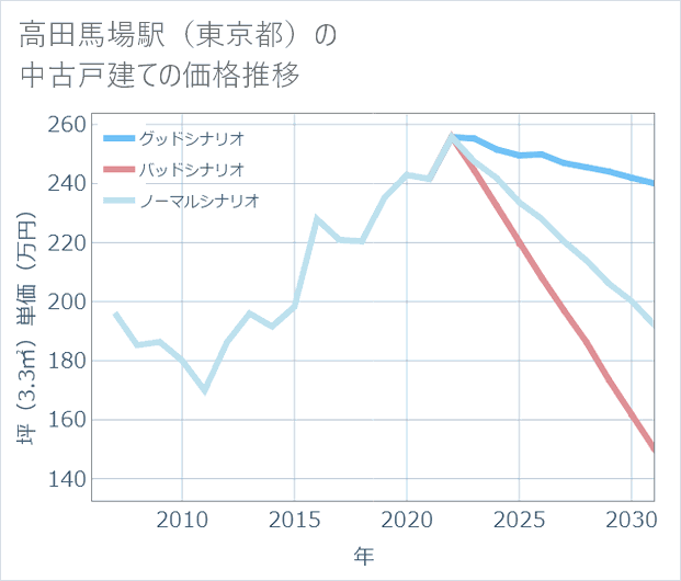 高田馬場駅(東京都)の中古戸建て価格推移