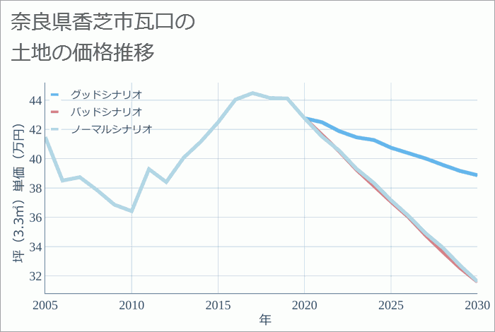 奈良県香芝市瓦口の土地価格推移