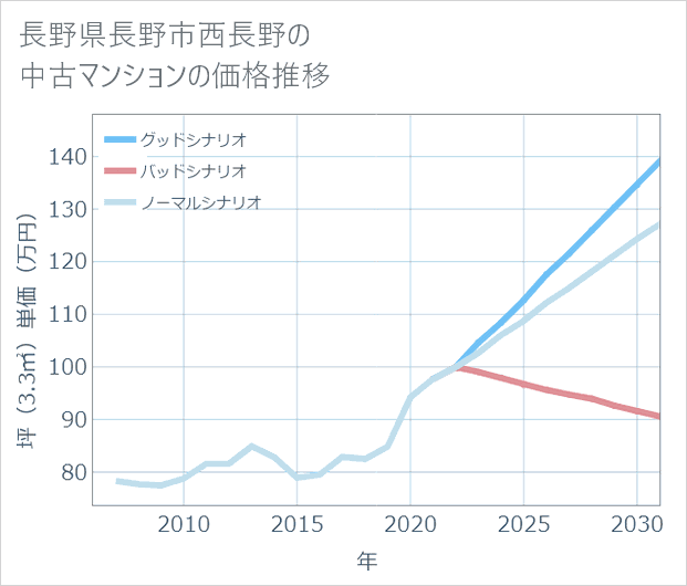 長野県長野市西長野の中古マンション価格推移