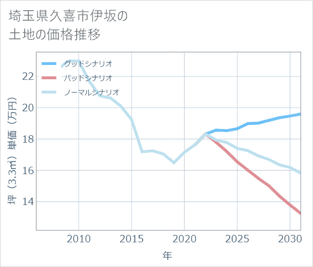 埼玉県久喜市伊坂の土地価格推移