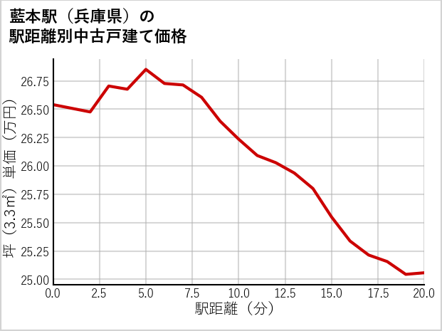藍本駅（兵庫県）の徒歩距離別の中古戸建て坪単価