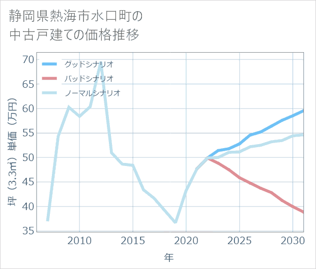 静岡県熱海市水口町の中古戸建て価格推移