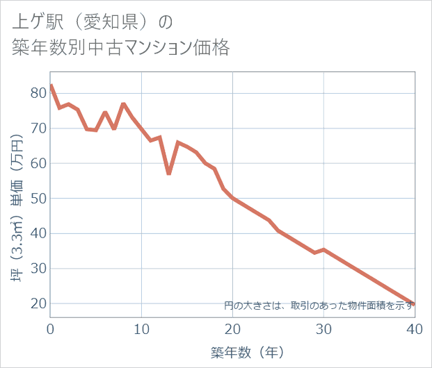 上ゲ駅(愛知県)の築年数別の中古マンション坪単価