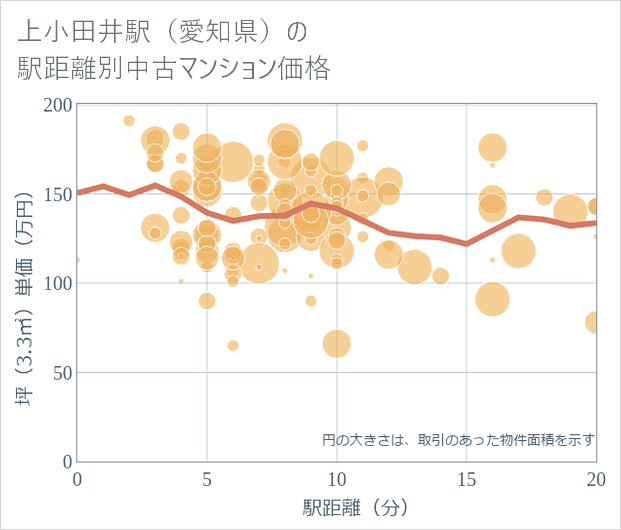 上小田井駅(愛知県)の徒歩距離別の中古マンション坪単価