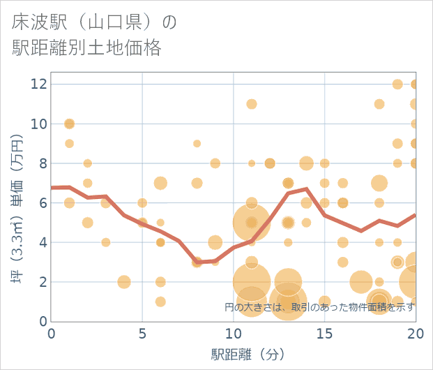 床波駅(山口県)の徒歩距離別の土地坪単価