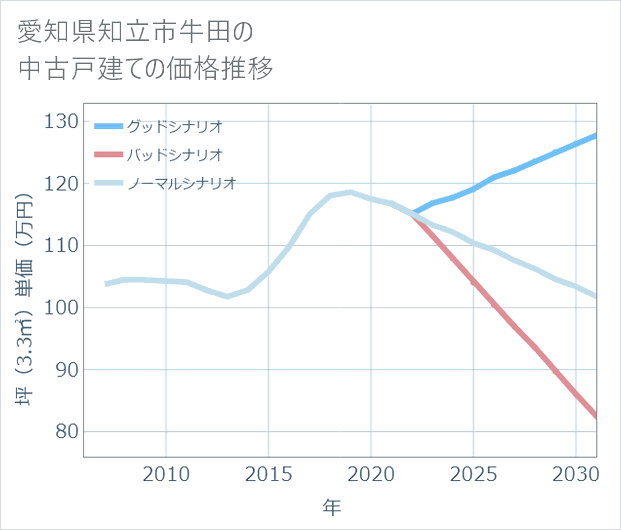 愛知県知立市牛田の中古戸建て価格推移
