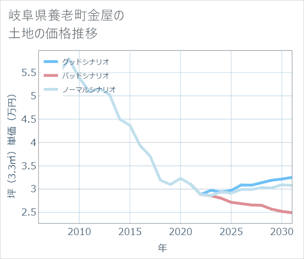 岐阜県養老町金屋の土地価格推移