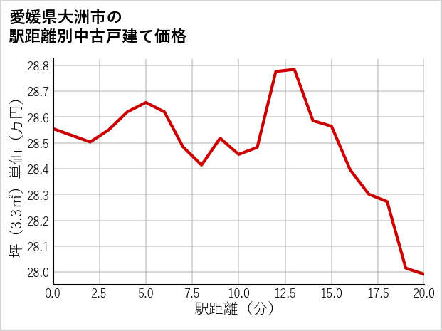愛媛県大洲市の徒歩距離別の中古戸建て坪単価