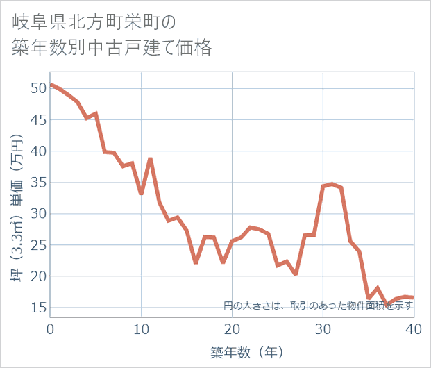 岐阜県北方町栄町の築年数別の中古戸建て坪単価