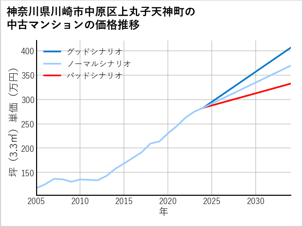 神奈川県川崎市中原区上丸子天神町の中古マンション価格推移