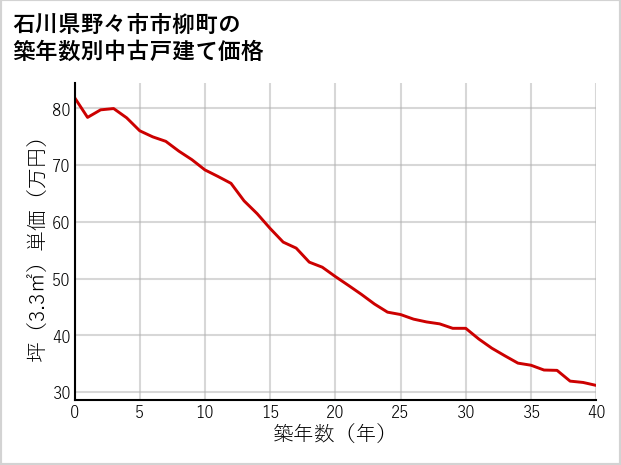 石川県野々市市柳町の築年数別の中古戸建て坪単価