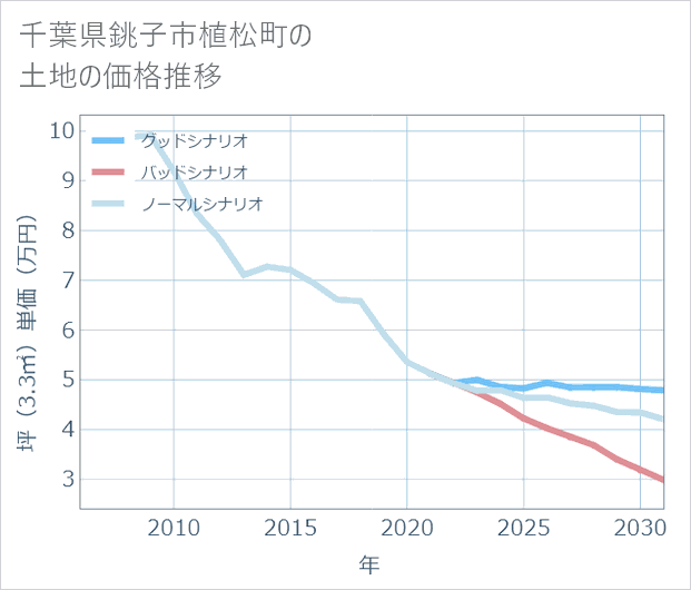 千葉県銚子市植松町の土地価格推移