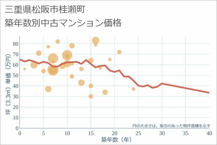 三重県松阪市桂瀬町の築年数別の中古マンション坪単価