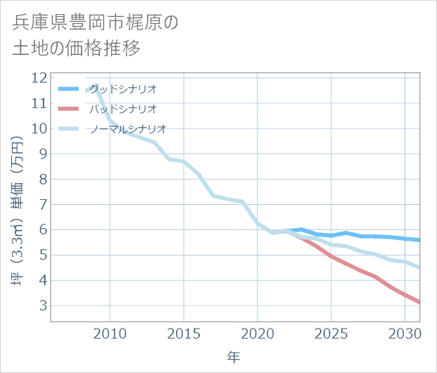 兵庫県豊岡市梶原の土地価格推移