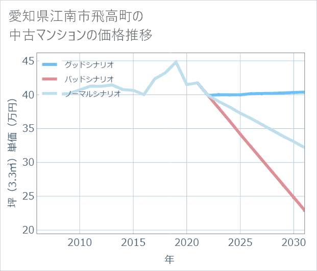 愛知県江南市飛高町の中古マンション価格推移