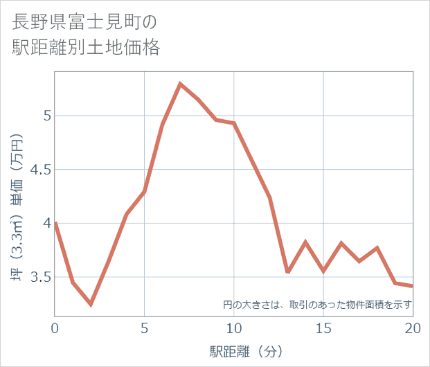 長野県富士見町の徒歩距離別の土地坪単価