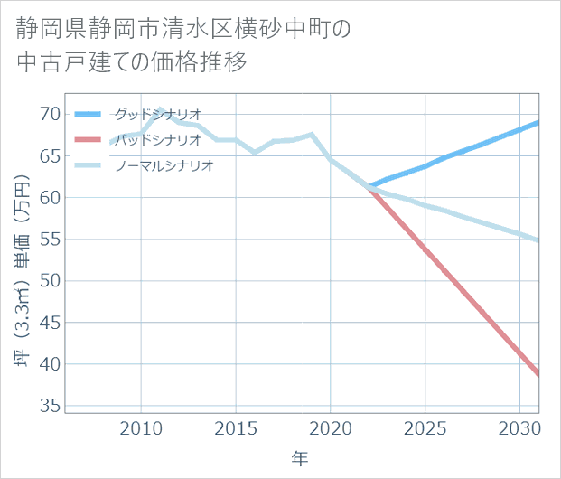 静岡県静岡市清水区横砂中町の中古戸建て価格推移