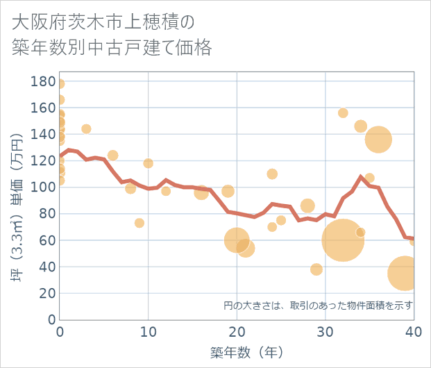 大阪府茨木市上穂積の築年数別の中古戸建て坪単価