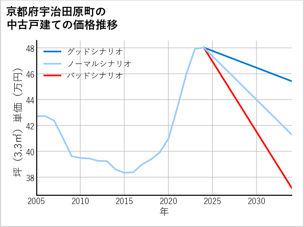 京都府宇治田原町の中古戸建て価格推移