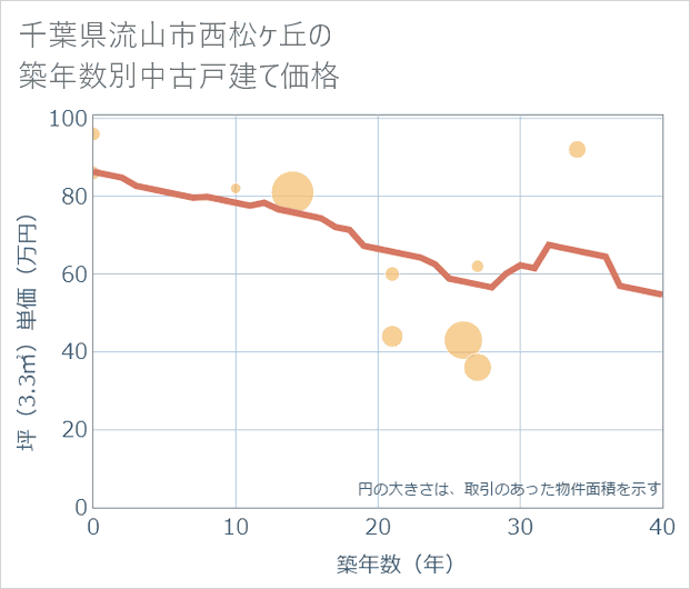 千葉県流山市西松ケ丘の築年数別の中古戸建て坪単価
