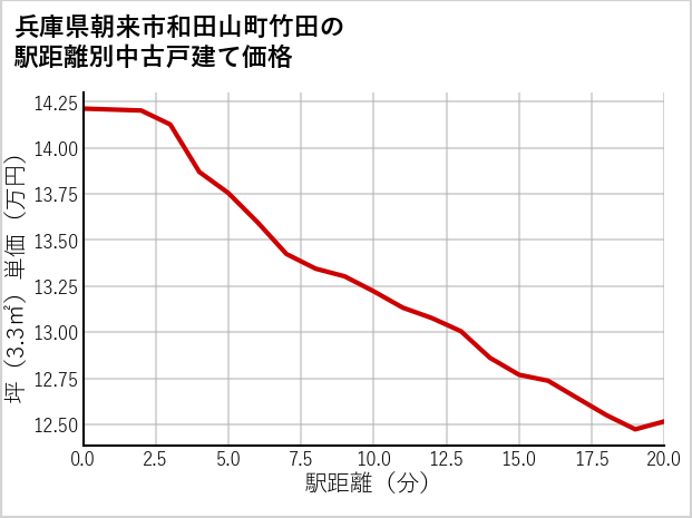 兵庫県朝来市和田山町竹田の徒歩距離別の中古戸建て坪単価