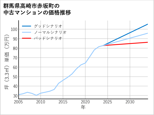 群馬県高崎市赤坂町の中古マンション価格推移