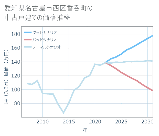 愛知県名古屋市西区香呑町の中古戸建て価格推移