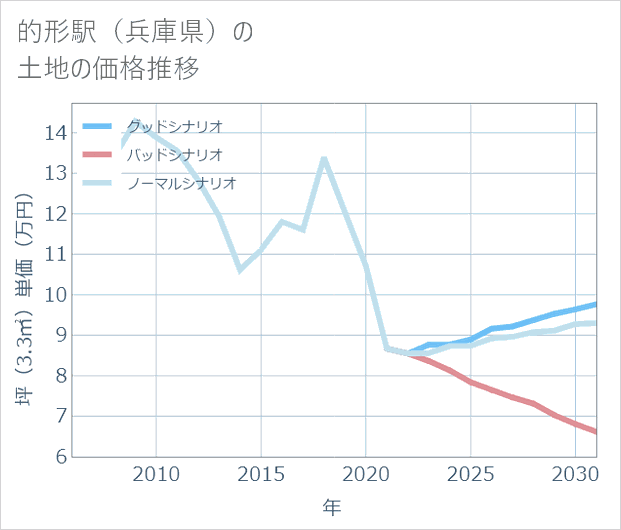 的形駅(兵庫県)の土地価格推移