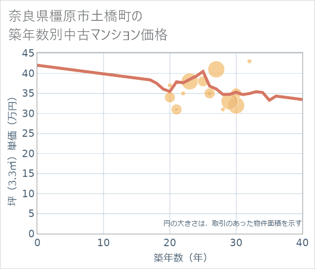 奈良県橿原市土橋町の築年数別の中古マンション坪単価