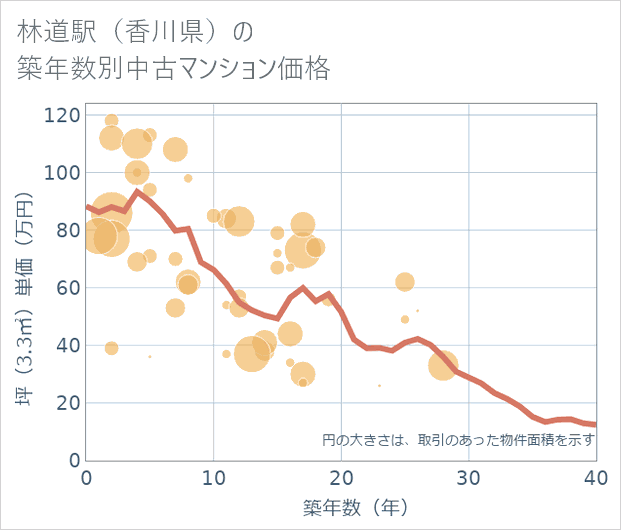 林道駅（香川県）の築年数別の中古マンション坪単価