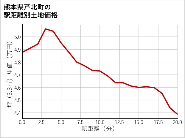 熊本県芦北町の徒歩距離別の土地坪単価