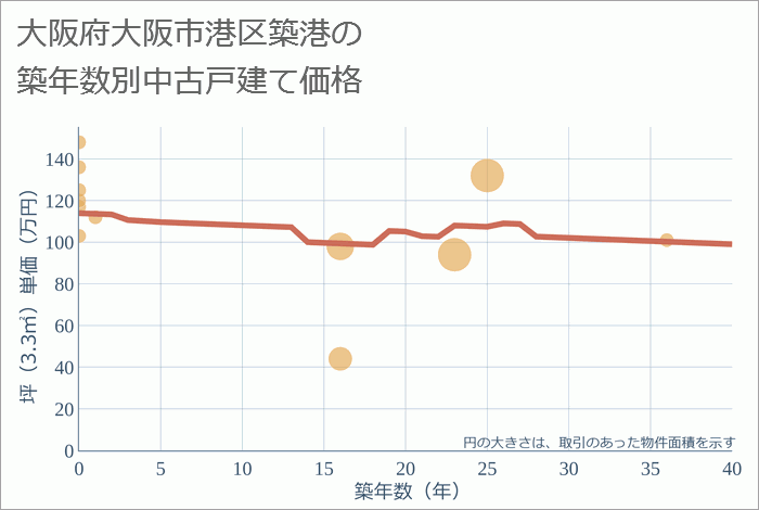 大阪府大阪市港区築港の築年数別の中古戸建て坪単価