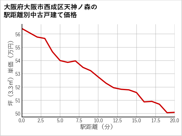 大阪府大阪市西成区天神ノ森の徒歩距離別の中古戸建て坪単価