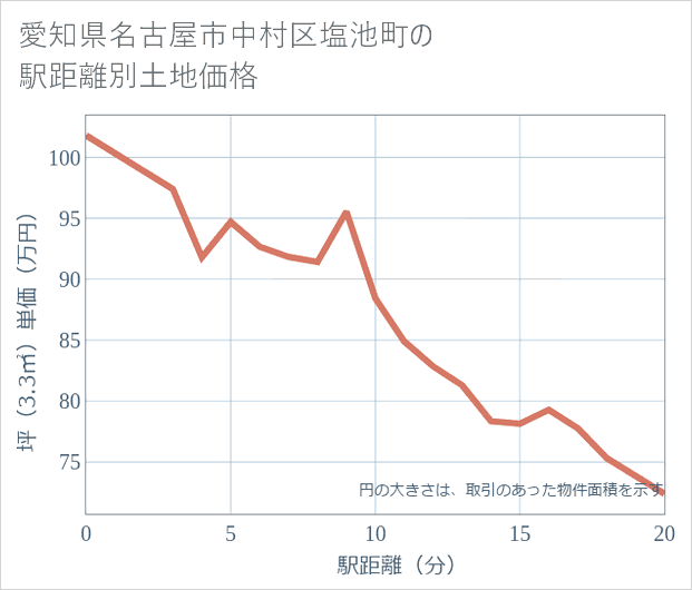 愛知県名古屋市中村区塩池町の徒歩距離別の土地坪単価