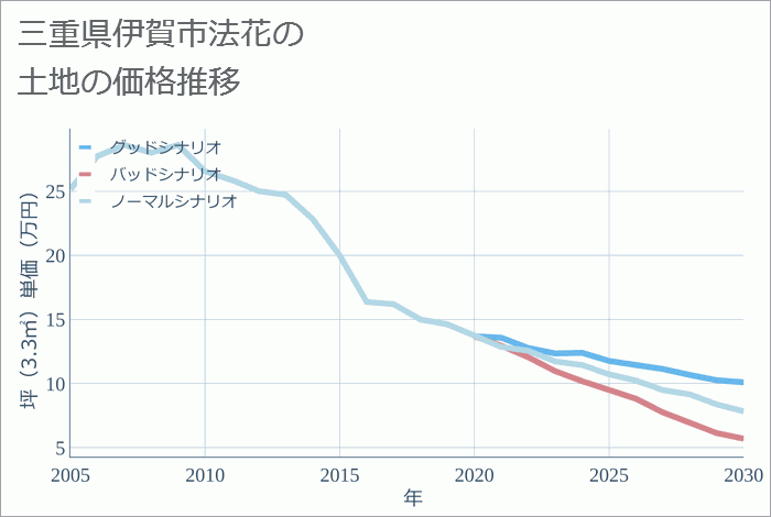 三重県伊賀市法花の土地価格推移