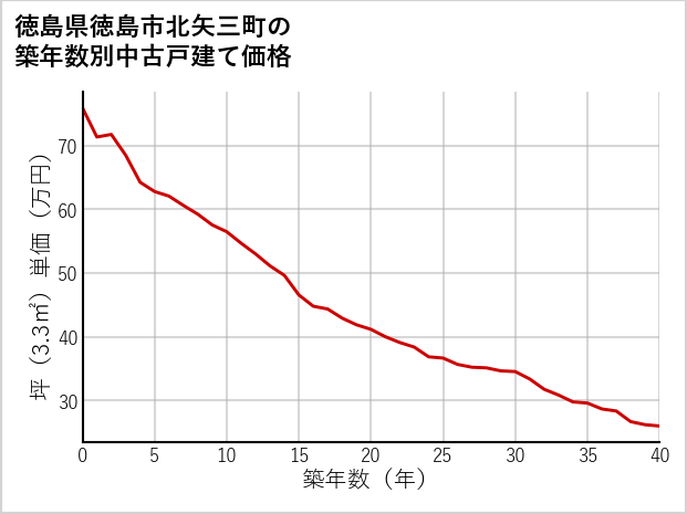 徳島県徳島市北矢三町の築年数別の中古戸建て坪単価
