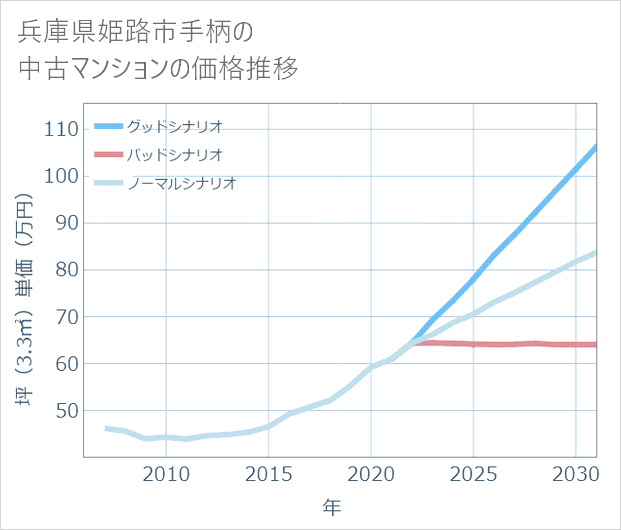 兵庫県姫路市手柄の中古マンション価格推移