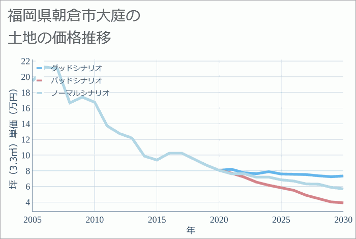 福岡県朝倉市大庭の土地価格推移