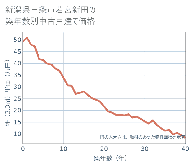 新潟県三条市若宮新田の築年数別の中古戸建て坪単価