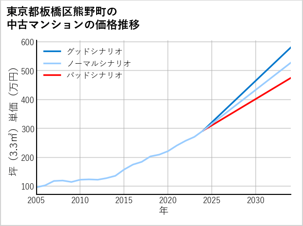 東京都板橋区熊野町の中古マンション価格推移