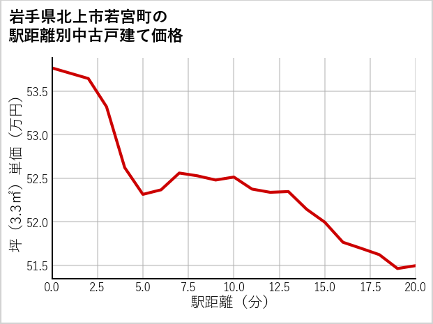 岩手県北上市若宮町の徒歩距離別の中古戸建て坪単価