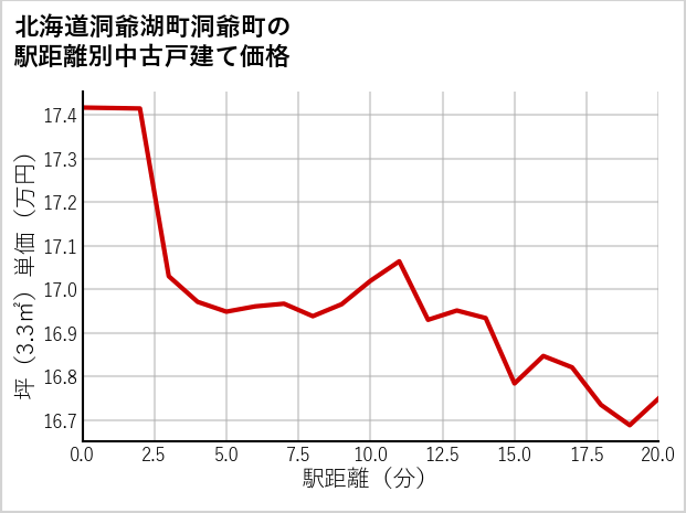 北海道洞爺湖町洞爺町の徒歩距離別の中古戸建て坪単価
